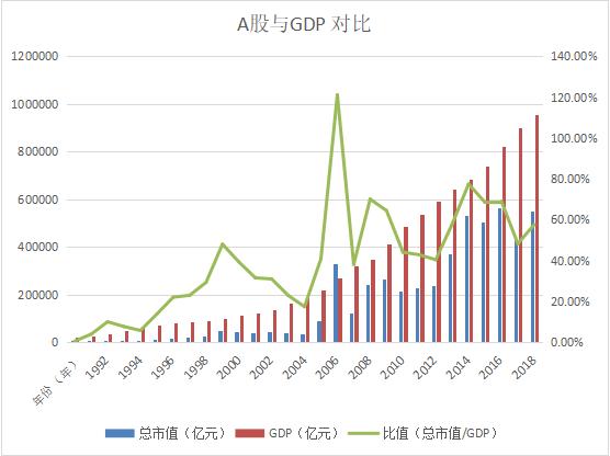 a股总市值与gdp(3)