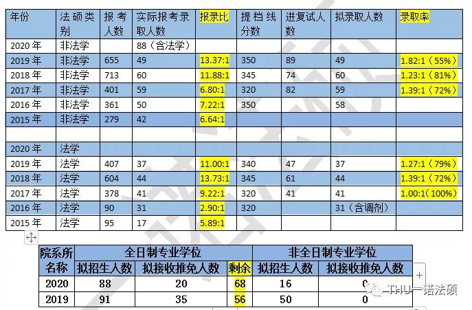【招生分析】2020南开大学法硕招生与2019复试_复试线