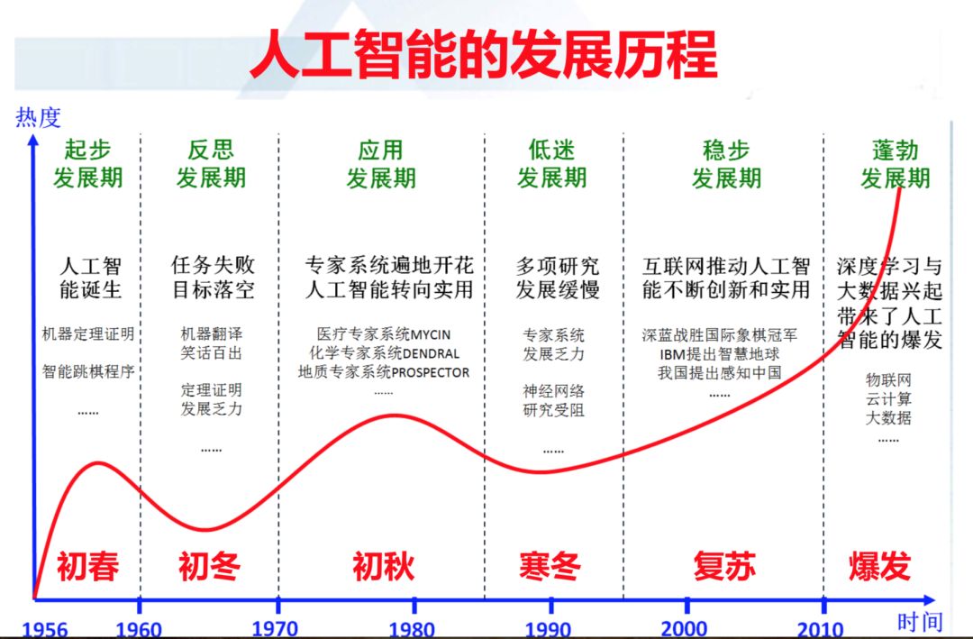 人工智能的发展与未来