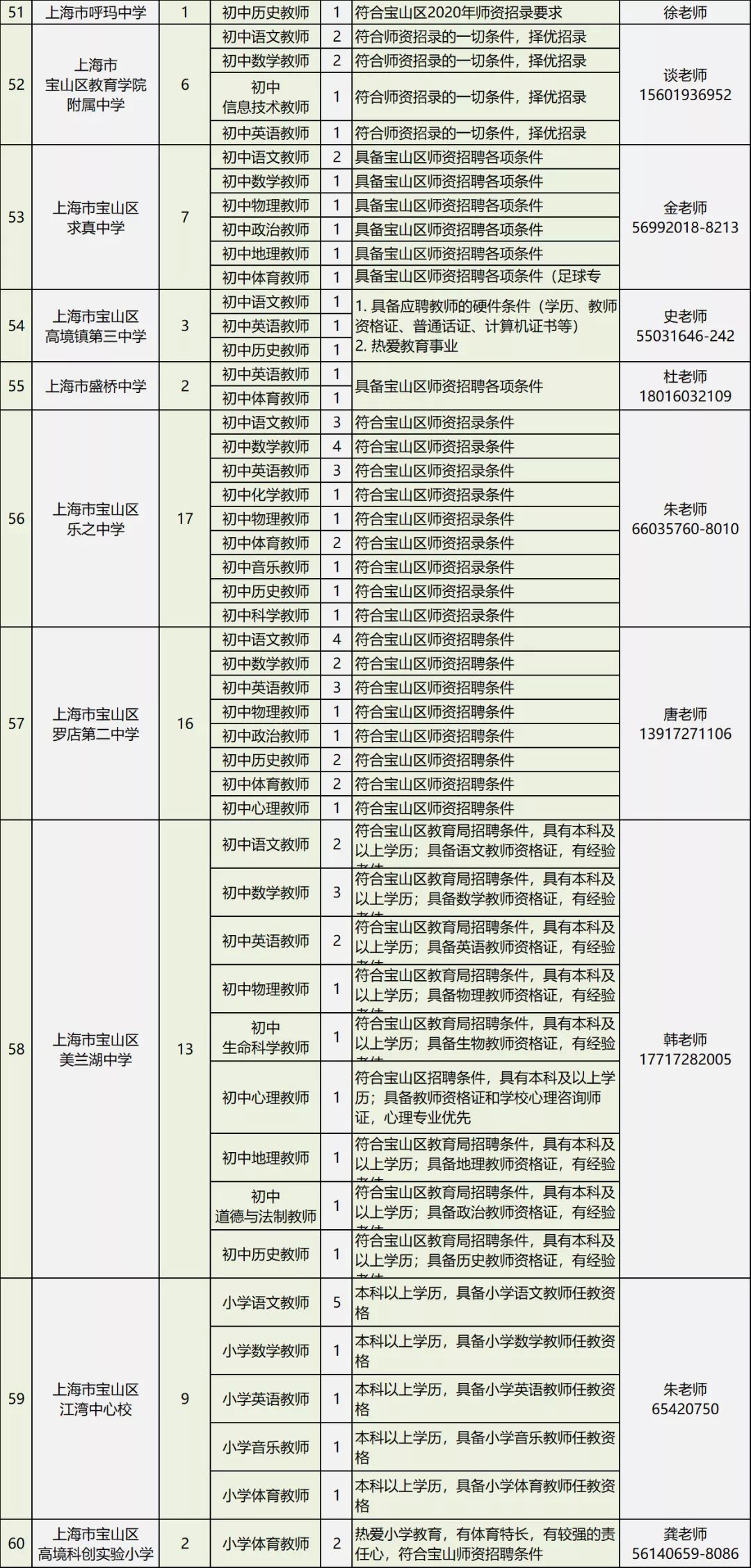 宝山教师招聘_已开通 2019宝山二批教师招聘面试结果查询入口(5)