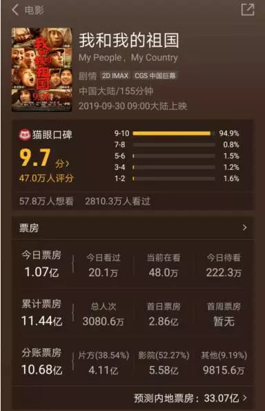 电影票房怎么分账 d125f56722c5452796aa9f1f356ab416.jpeg