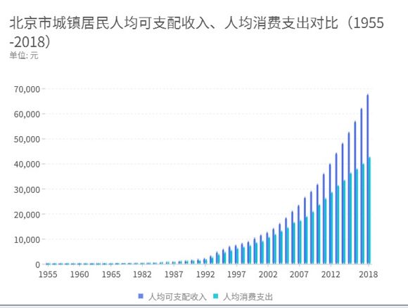北京人均可支配_人均可支配收入折线图(3)