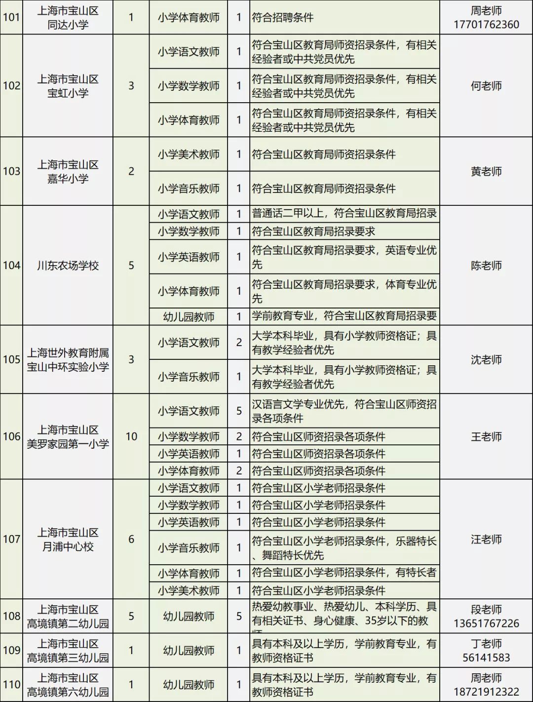 宝山教师招聘_已开通 2019宝山二批教师招聘面试结果查询入口(3)