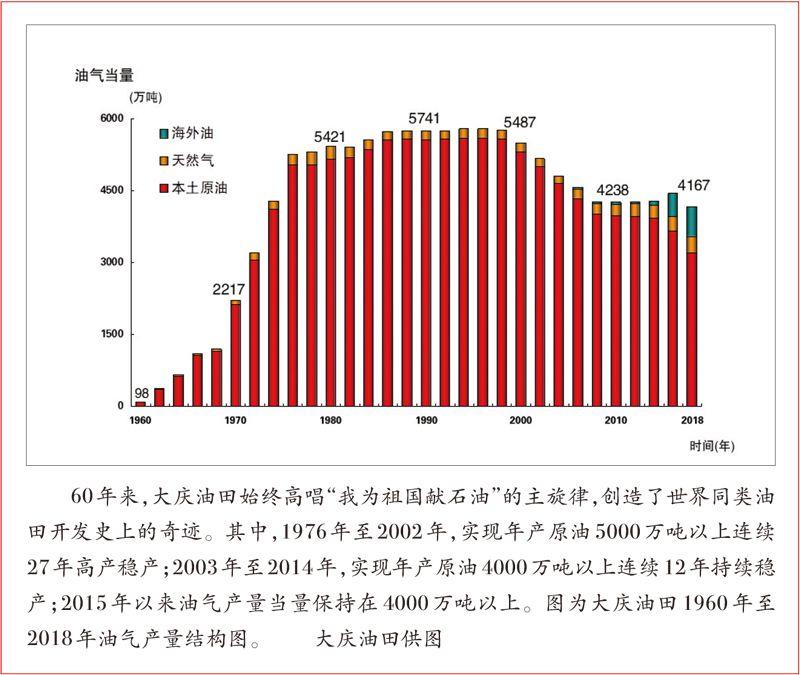 大庆油田2021gdp_油价暴跌大庆遭遇GDP滑铁卢 油田世家不复存在(3)