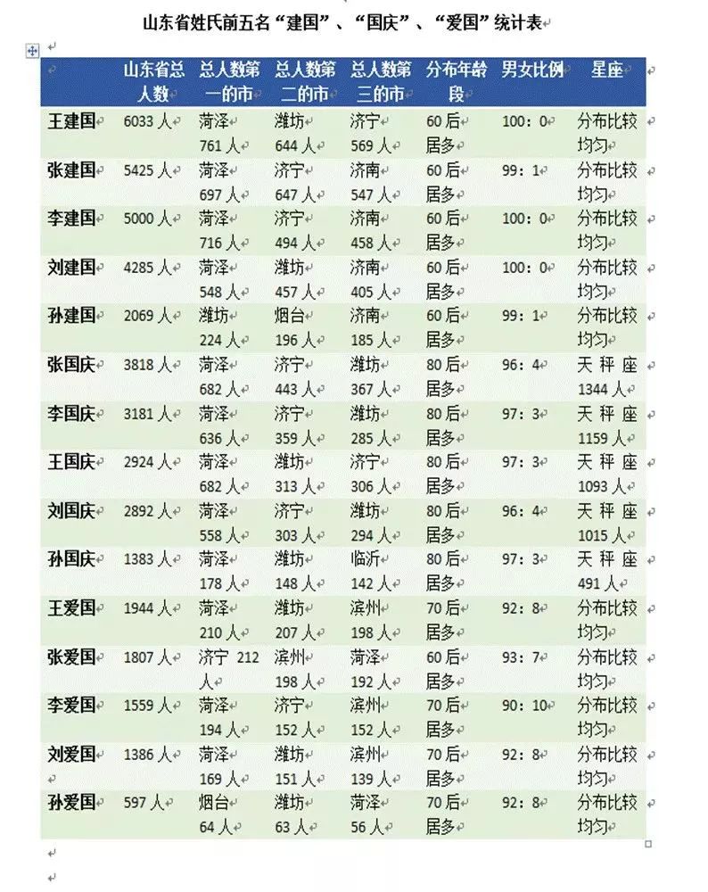 山东省人口排名_山东人口数量2015 山东省各城市人口数量排名(3)