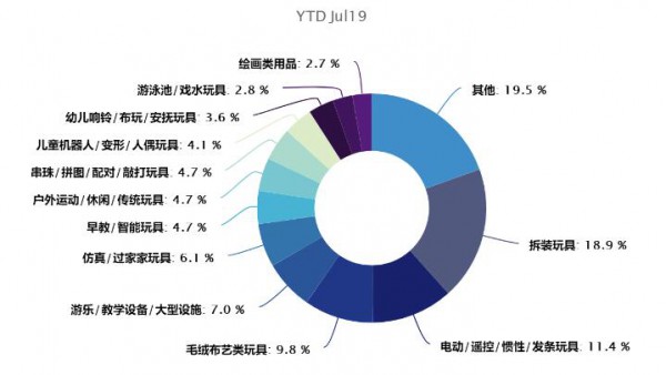 最新玩具市场数据洞察:线上增速超30 这些企业依旧逆势增长