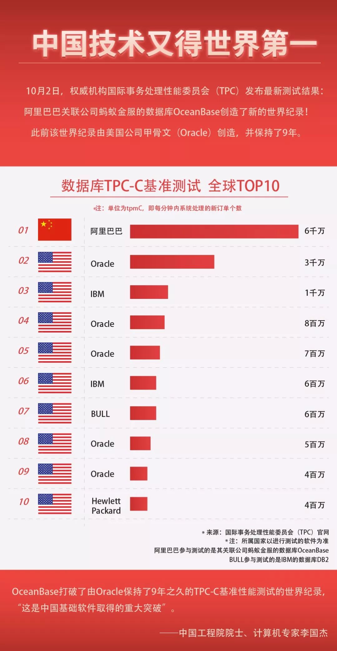 里程碑式反超！中国自研数据库超越Oracle登顶全球第一