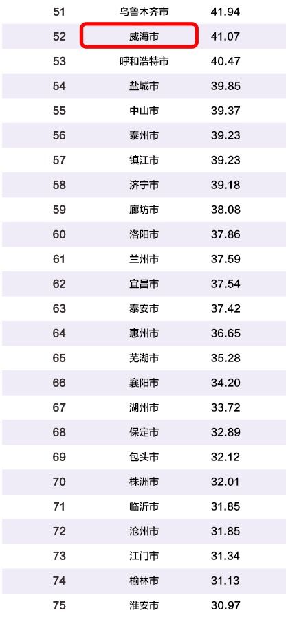 威海国GDp_城市爱心GDP 出炉 威海跻身全国百强(2)