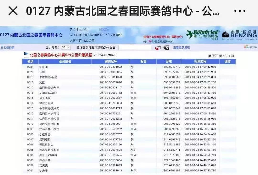 【最新资讯】包揽7629羽冠亚军,北国之春公棚决赛冠军鸽欣赏,白鼻头