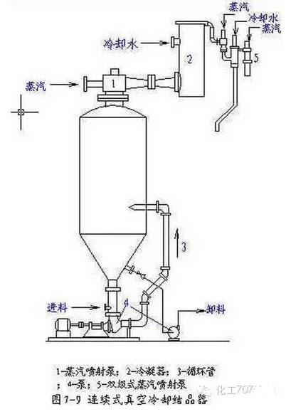 冷却结晶的原理和操作_结晶器冷却原理图 原创