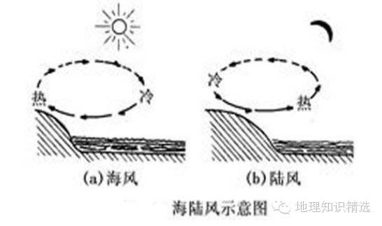 山谷风和海陆风