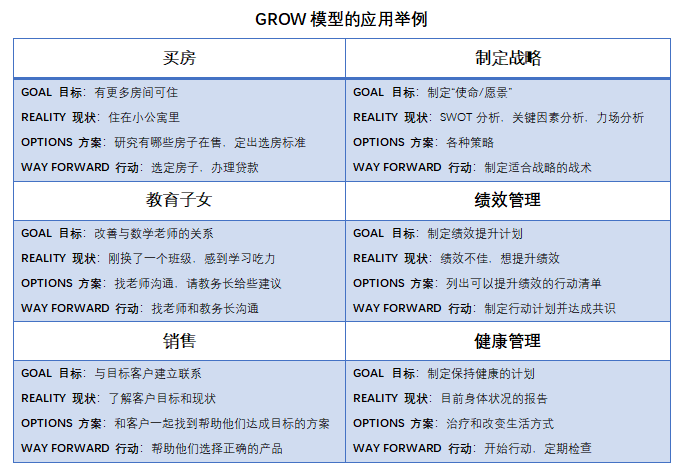 如何利用grow模型提升决策效率