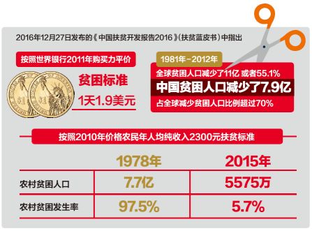 我国贫困人口从2021年减少到2019年(2)