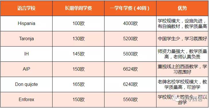 西班牙留学-萨拉曼卡,瓦伦西亚及南部城市语言