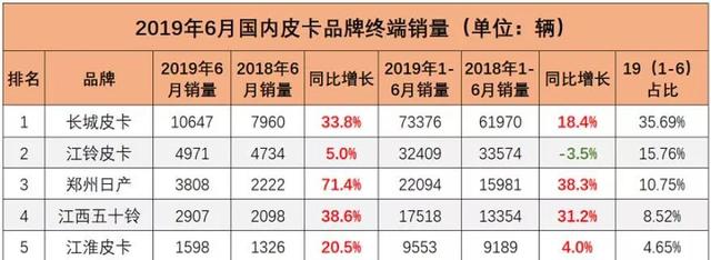 长城炮登陆广东！12.68万起享受国六+L2级自动驾驶的皮卡