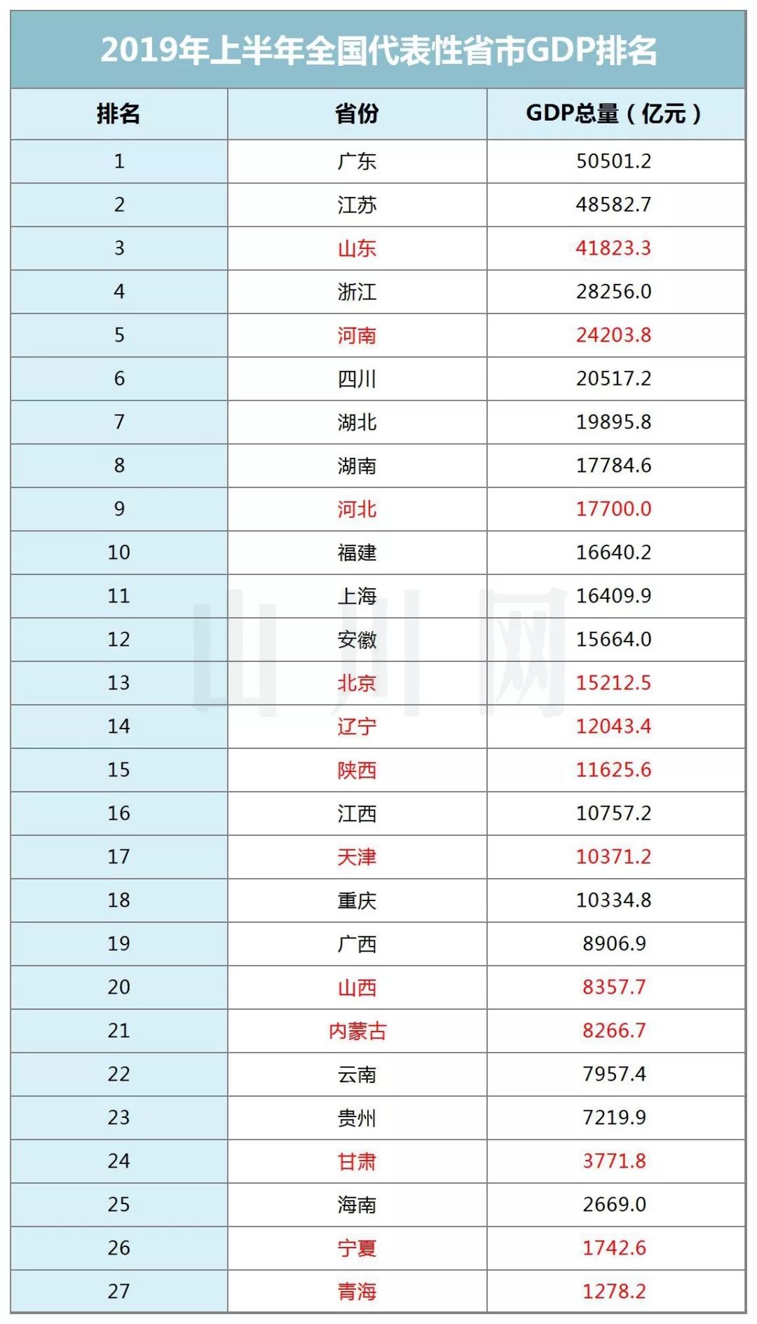 中国各省的gdp排序_如果将中国各省人均GDP,放在全球排名,看看处于什么发展水平