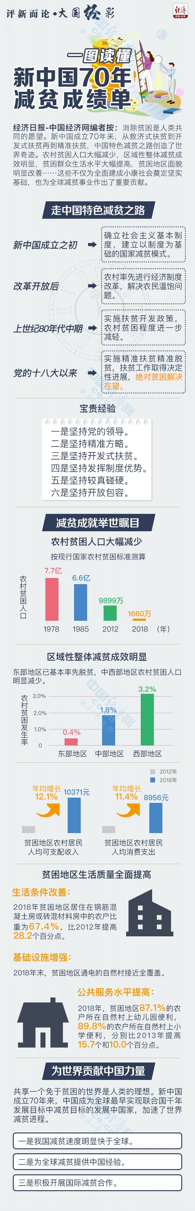 【国庆时刻】一图读懂新中国70年减贫成绩单_扶贫