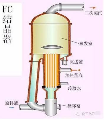 十种常见的工业结晶器结构原理介绍,一次让你了解透彻!_冷却