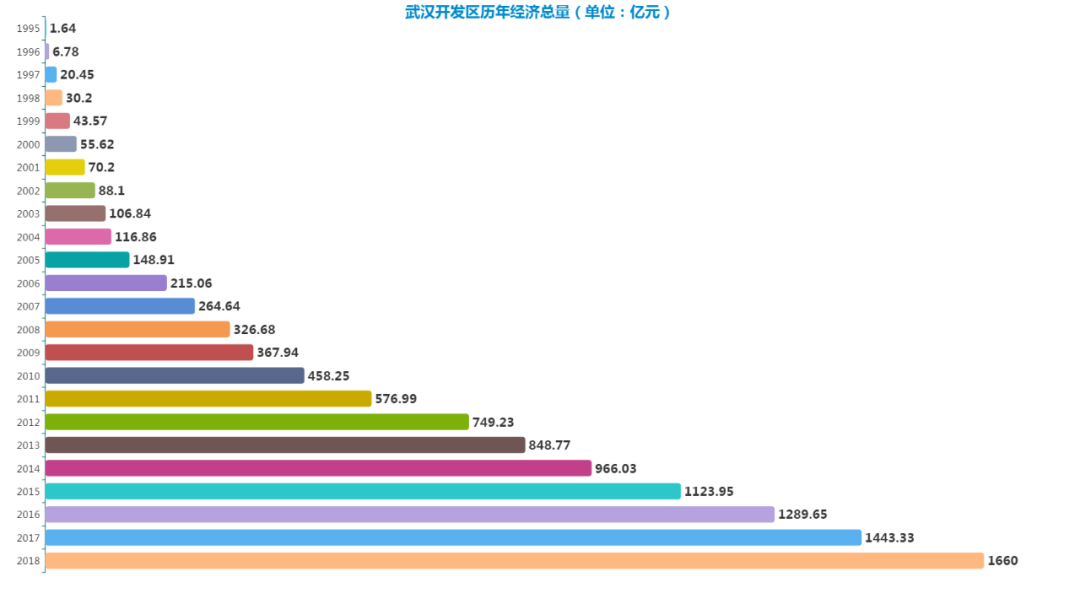 武汉历年gdp_武汉商品房销量创历年最高 湖北GDP最新排名 800期