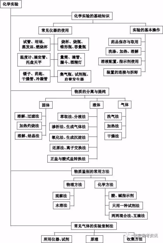 收藏丨北京高中化学思维导图来了