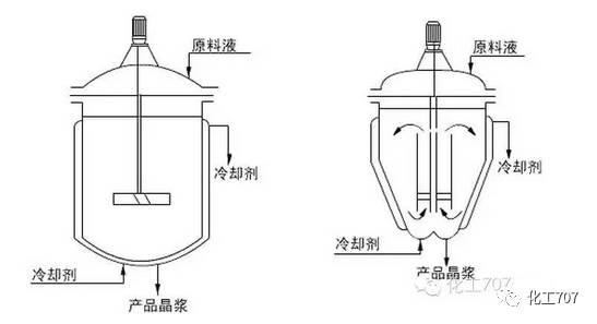 十种常见的工业结晶器结构原理介绍,一次让你了解透彻!_冷却