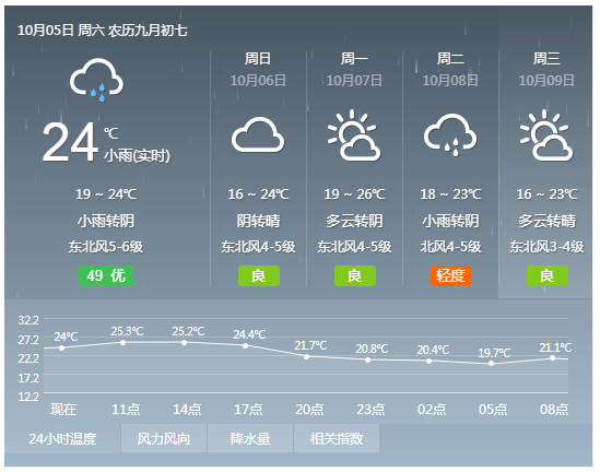 今天之后！奉化的天气说变就变,更糟心的是...