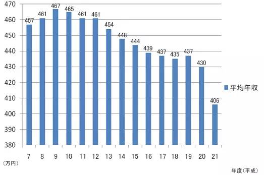 1997年人均收入_1997年