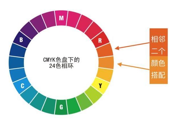 邻近色搭配 邻近色,即色环上90度范围之内的颜色都属于邻近色