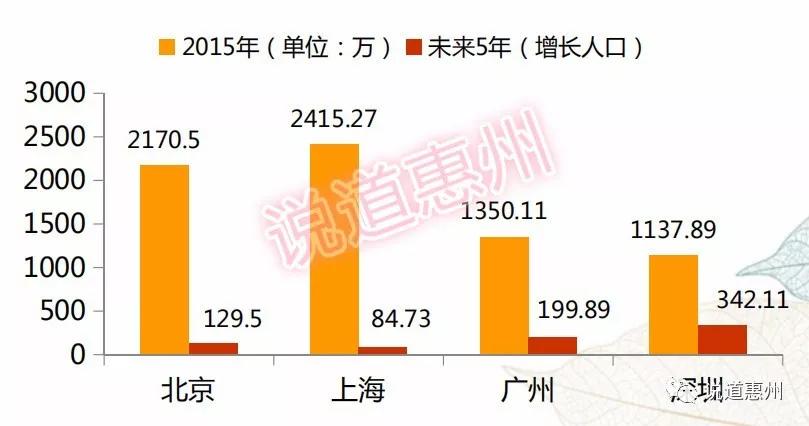 惠州人口密度_惠州人口分布图(3)