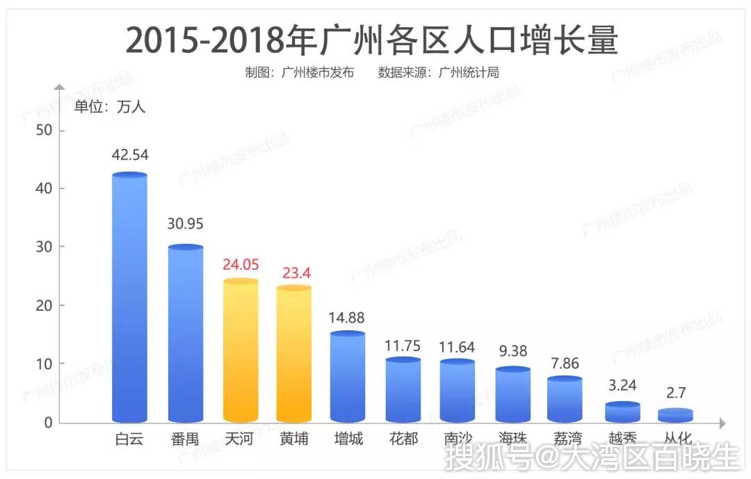 广州各区人口数量_广州市人口数量有多少(3)