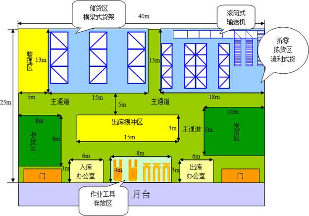 物流公司的仓库平面图