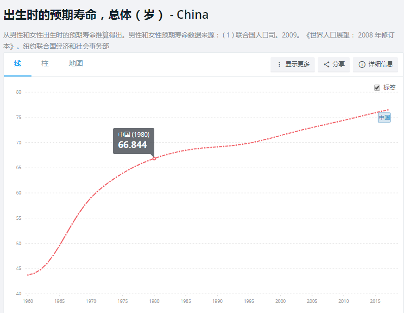 人均寿命的变化_中国人均寿命变化图