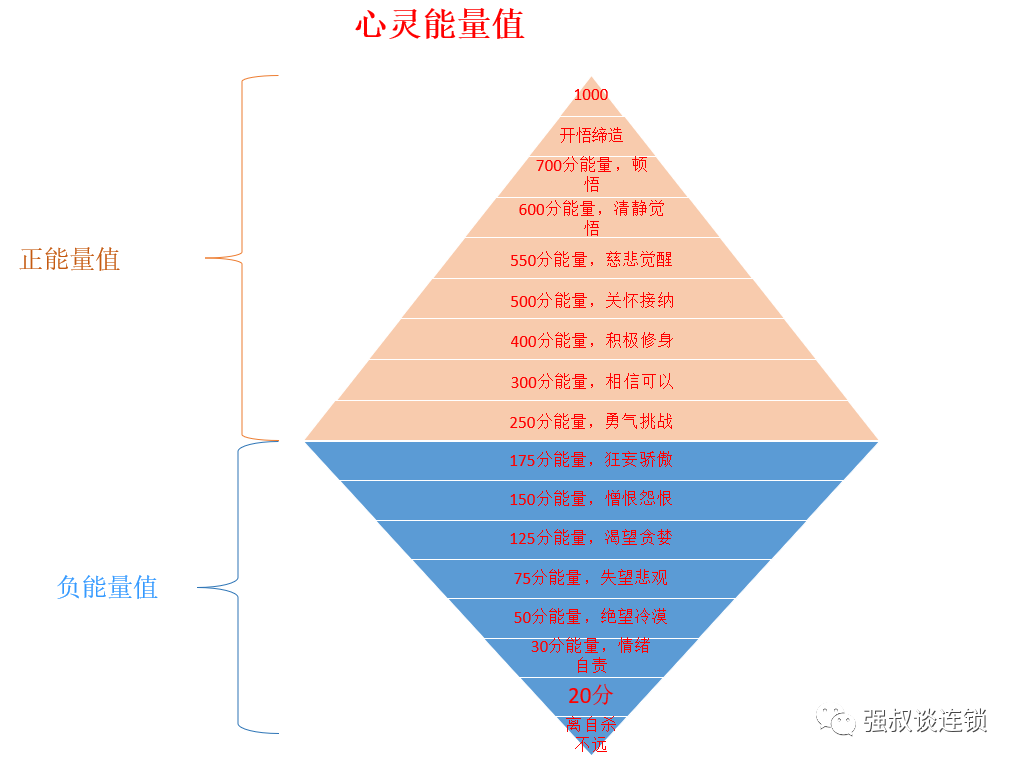 高能量店长之心灵的修炼