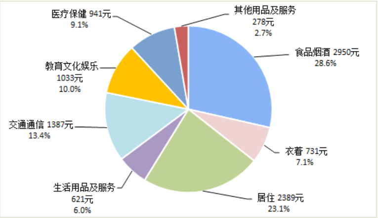 人均 食品 消费_腊味食品人均消费量