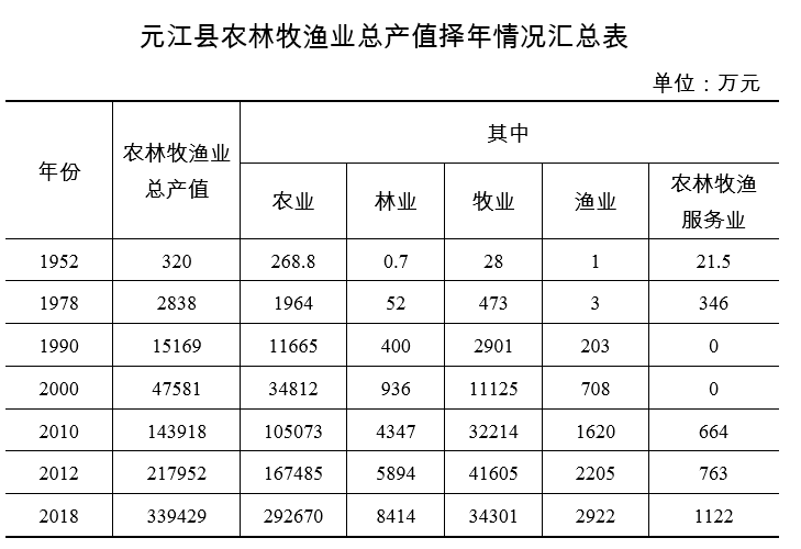 元江GDP