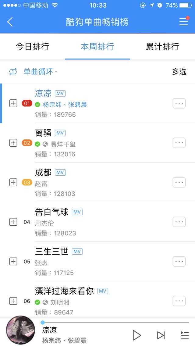 酷狗音乐付费歌曲排行_酷狗音乐周杰伦登顶第一,华晨宇毛不易排名可喜,她成为了殿军