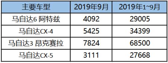 9月销量快报｜红旗再创佳绩，马自达的春天即将到来？