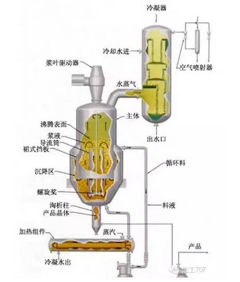 十种常见的工业结晶器结构原理介绍一次让你了解透彻