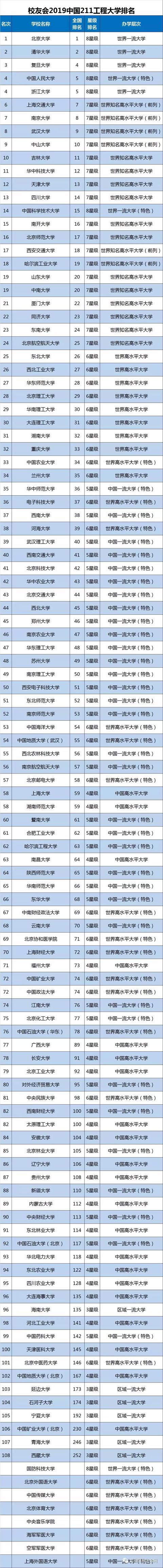 2019分类最细,最全的全国重点大学排名!