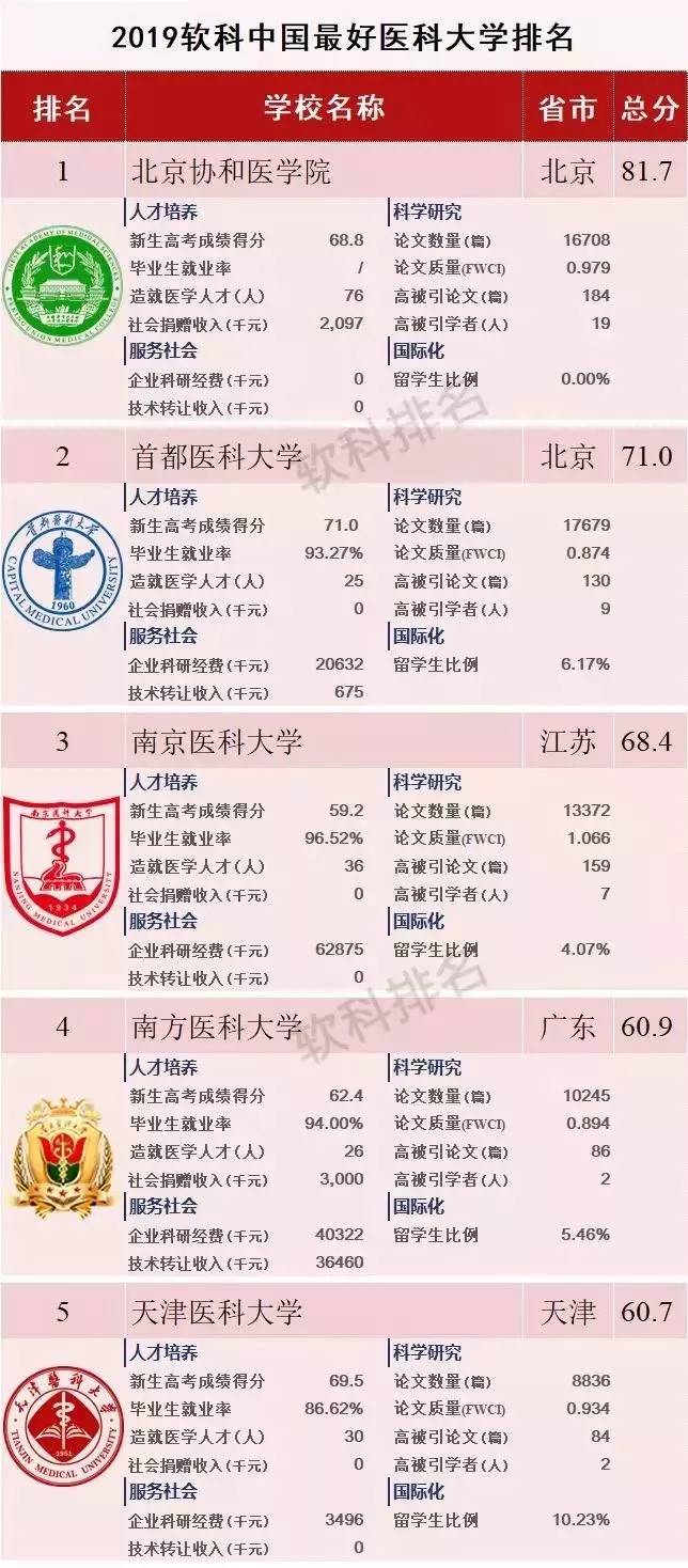 2017医科大学排名_医科大学排名(3)