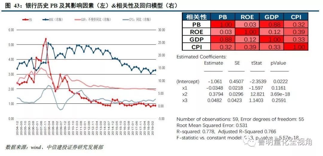 gdp的预测方法