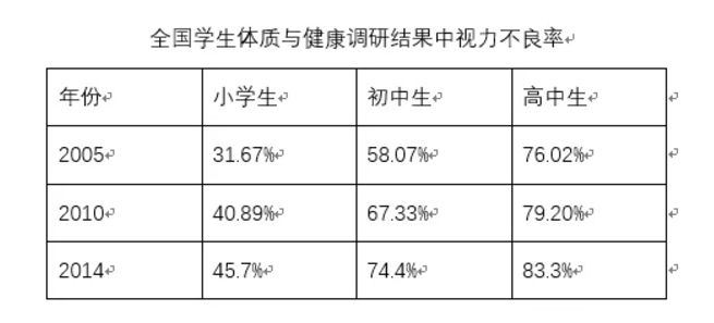 近视人口的数量_青少年爱 挤眉弄眼 ,很可能是近视(2)