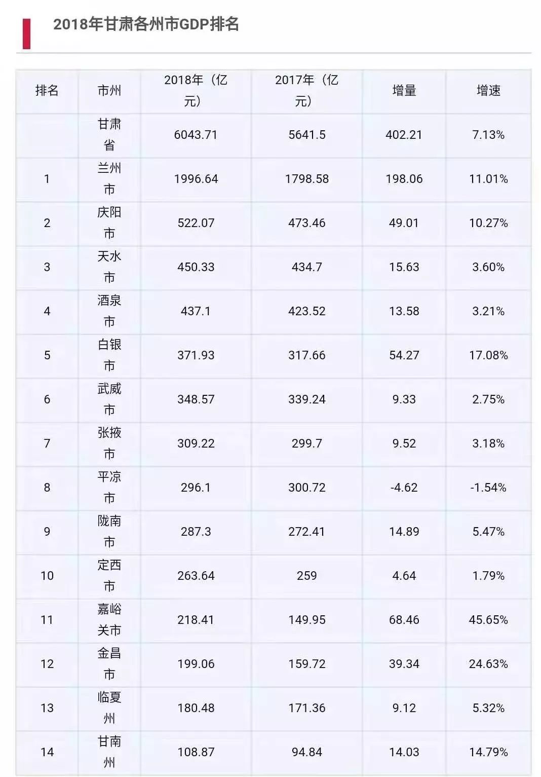 甘肃2021区县gdp_2018年陕西省各市 区 GDP排行榜