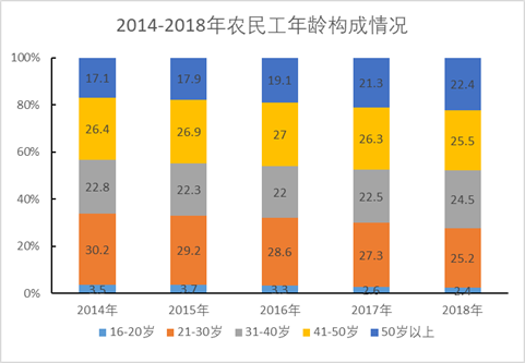 2019 劳动人口_人口普查(3)