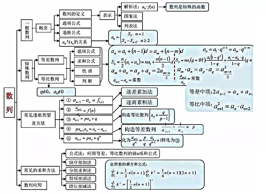 不可多得的思维导图高中数学知识点集合