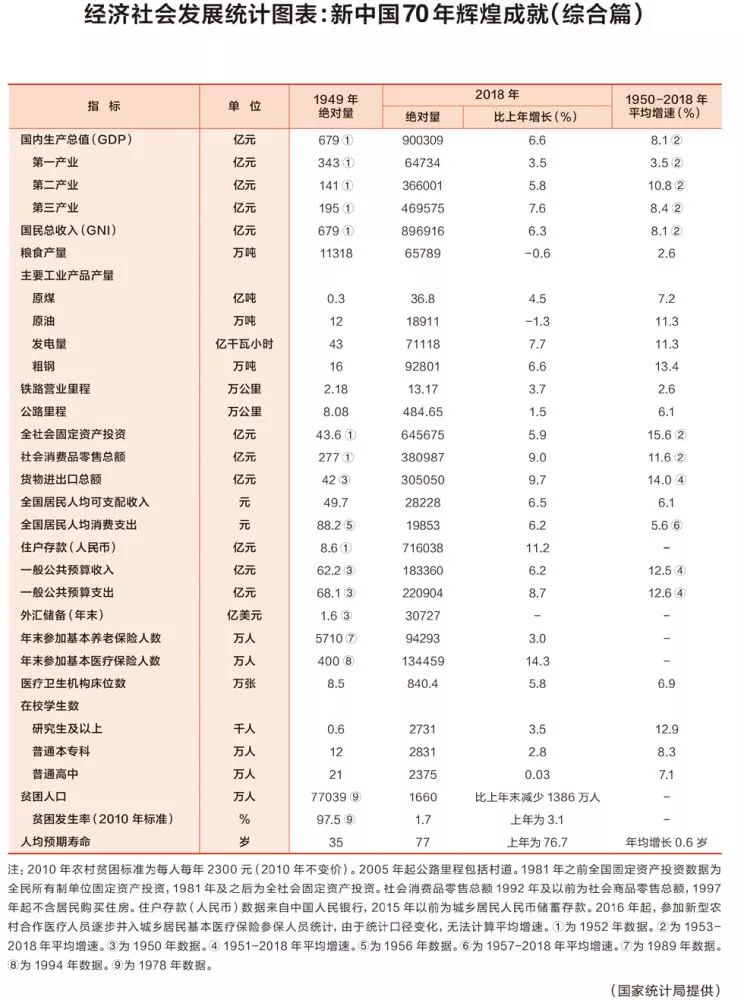 数字看中国70年发展gdp_70年GDP增长2000多倍 从数字看新乡70年发展变化