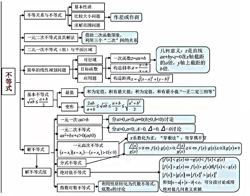 不可多得的思维导图高中数学知识点集合