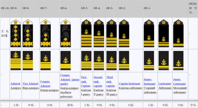 乌克兰海军军官军衔区分为肩章标志和袖口标志,分别是上将,中将,少将