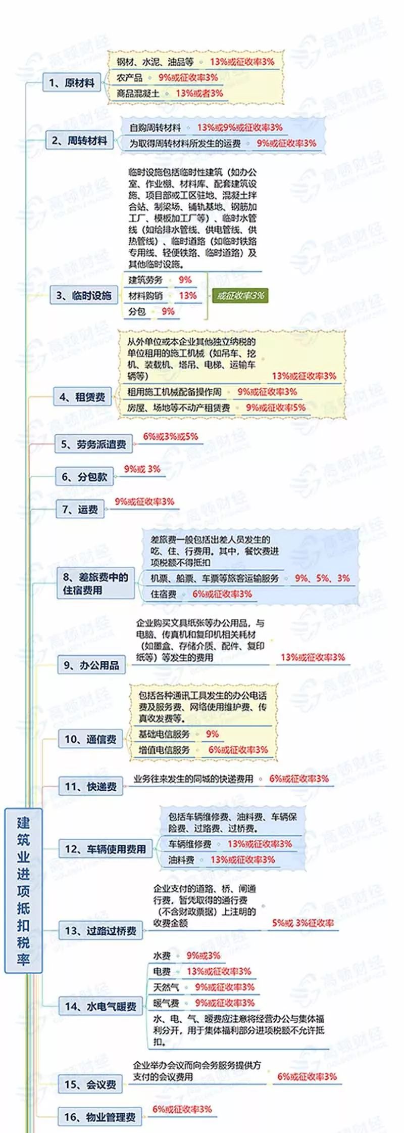 2019建筑业最近最全进项税额抵扣税率思维导图,建议收藏!