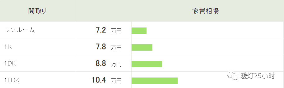 这套公寓太实惠了 位于东京都人口基数第二大区 石神